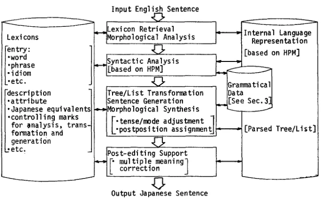 Fig. l Configuration of Machine Translation System: ATHENE 