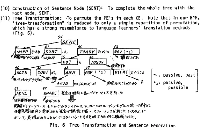 Fig. 6 Tree Transfo~ation and Sentence Generation 
