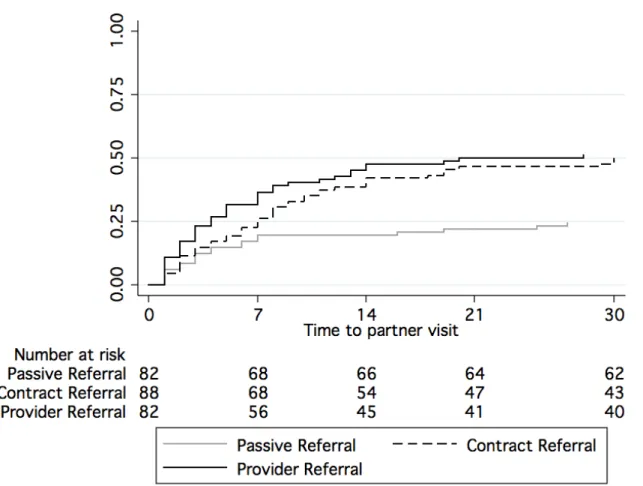 Figure 4.2. Proportion of locatable partners visiting clinic for HIV testing and counseling  by method of partner notification (n=252)                     