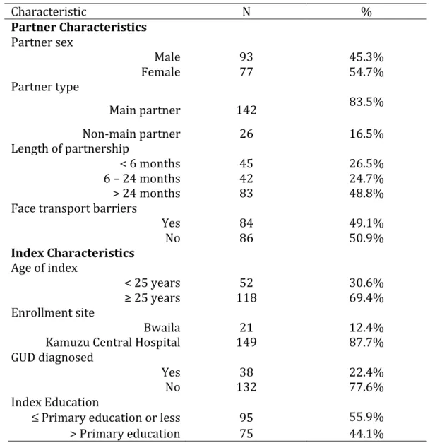 Table 5.1. Index and partner characteristics (n = 170)  Characteristic  N  %  Partner Characteristics      Partner sex      Male  93  45.3%  Female  77  54.7%  Partner type      Main partner  142  83.5%  Non‐main partner  26  16.5%  Length of partnership  