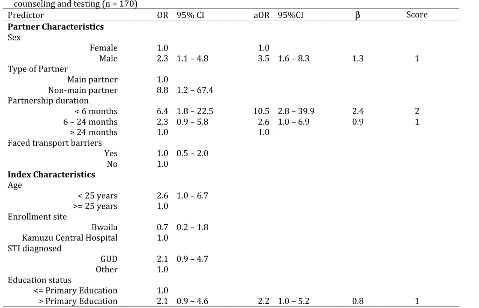 Table 5.2. Unadjusted and adjusted odds ratios and risk scores for index and partner characteristics predicting partner HIV  counseling and testing (n = 170) 