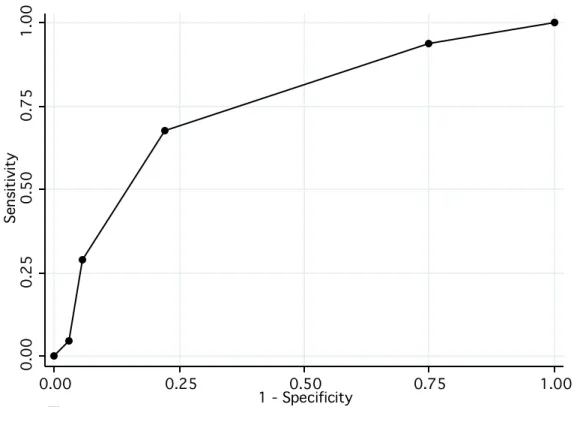 Figure 5.1. Receiver Operating Characteristics Curve for different risk score cut‐offs.        ROC curves plot sensitivity versus 1 – specificity for all possible cut‐offs of an algorithm.   A perfect algorithm would arch to the upper left corner; an algor