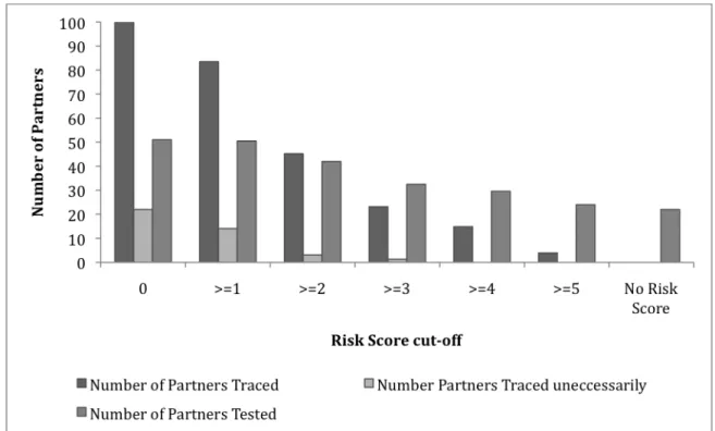 Figure 5.2. Number of partners traced, number of partners traced uneccessarily, and  number of partners tested for different risk score cutoffs in a population of 100  partners        In a population of 100 partners when no partners are traced 21 are expec