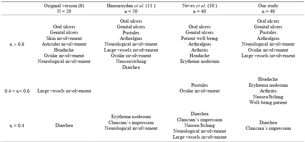 Table 4. Comparison of study’s results of intra-observer’s agreement with those of other studies