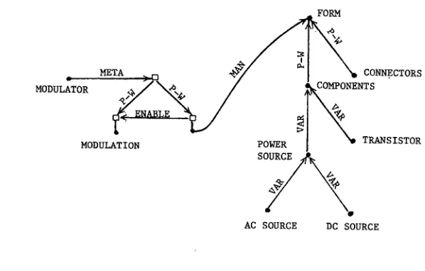 Figure 3: A fragment of a semantic net 