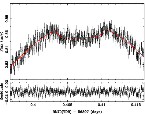 Figure 1. HAWK-I J band secondary eclipse data (cycle 69598.5) withmodel ﬁt (red line) overplotted