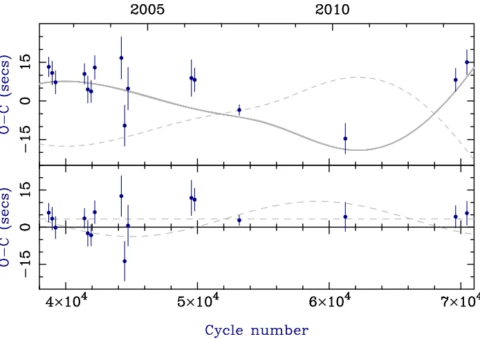 Figure 2. Top panel:52942 observed minus calculated (O-C) eclipse arrival times for the secondary eclipses of NN Ser relative to the ephemeris BMJD(TDB)=.934 05 + 0.130 080 127E