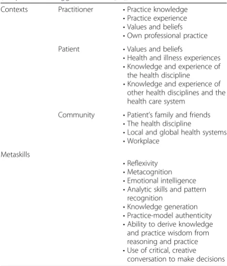 Table 1 Key contexts and metaskills of clinical reasoning(adapted from Higgs and Jones [24])
