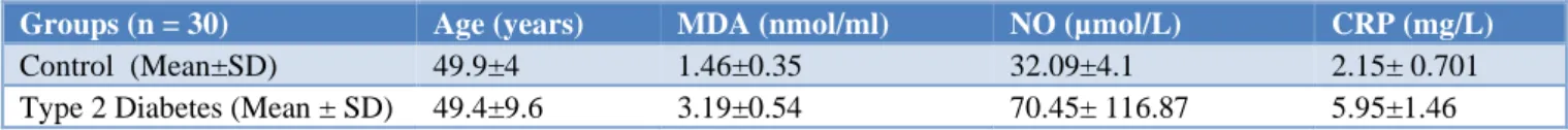 Table 1: Biochemical parameters in control and T2DM. 