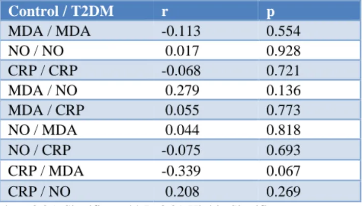 Table 2: Correlation between MDA, NO and C- C-Reactive Protein in Control and T2DM groups.