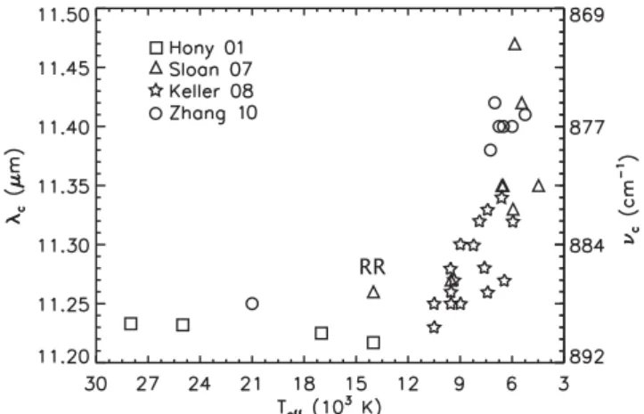 Figure 1. Comparison of the 11.2 µm profiles of class A11.2 (Orion H2S1) – in red (thin line), B11.2 (HD 44179 – the RR), and A(B)11.2 (NGC 7027)