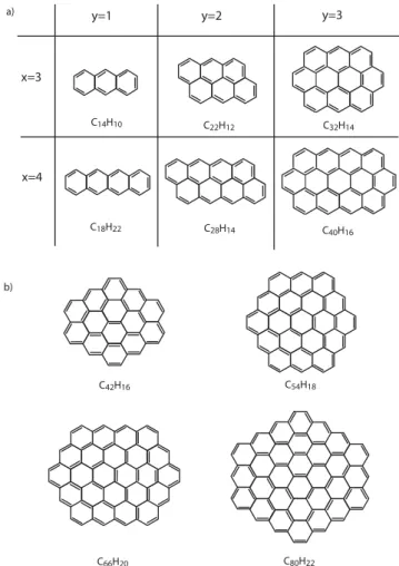 Figure 3. Molecular structures (a) for PAHs with x = 3–4 and y = 1–3, where x is the number of six-membered rings in a row and y is the number of rows