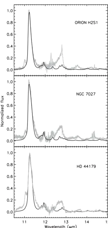 Figure 9. Emission model in the fingerprint region for the astronomical objects as in Fig