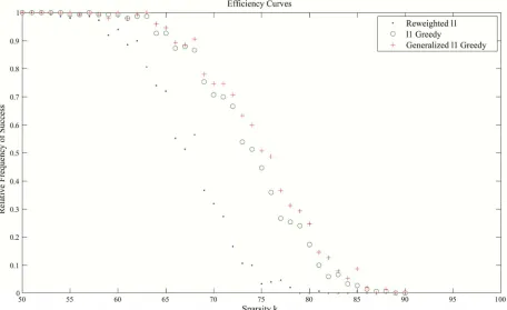 Figure 1. Improvements in recovering sparse solutions from the generalized lweighted1 greedy algorithm when compared to the re- l1-minimization and l1 greedy algorithms