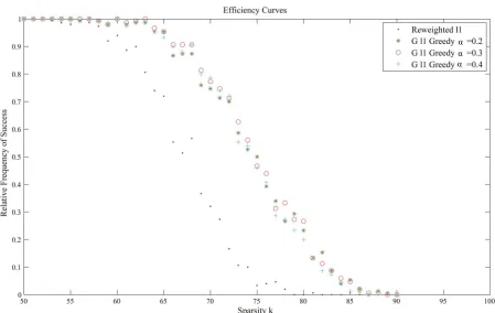 Figure 2. Stability of the generalized l1 greedy algorithm with respect to the parameter α