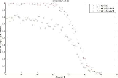 Figure 3. Effect of the number of iterations on the performance of the generalized l1 greedy algorithm