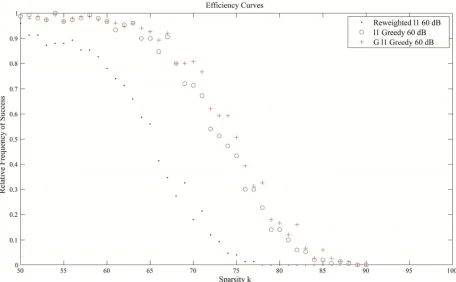 Figure 5. Improvements in recovering sparse solutions with noisy data with an SNR of 60 dB from the generalized lalgorithm when compared to the reweighted 1 greedy l1-minimization and l1 greedy algorithms