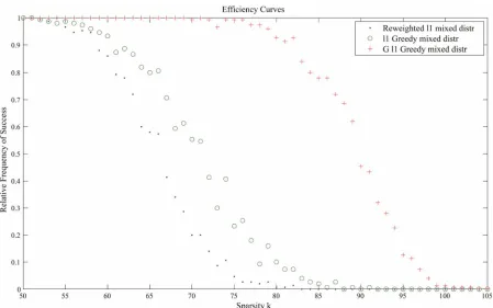 Figure 6. Improvements in recovering sparse solutions with a mixed Gaussian distribution from the generalized lalgorithm when compared to the reweighted 1 greedy l1-minimization and l1 greedy algorithms