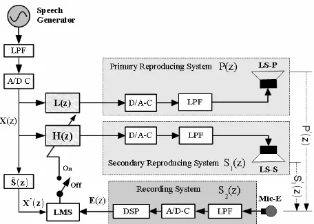 Figure 1. Proposed simple multiple-loudspeaker system for unidirectional reproduction system