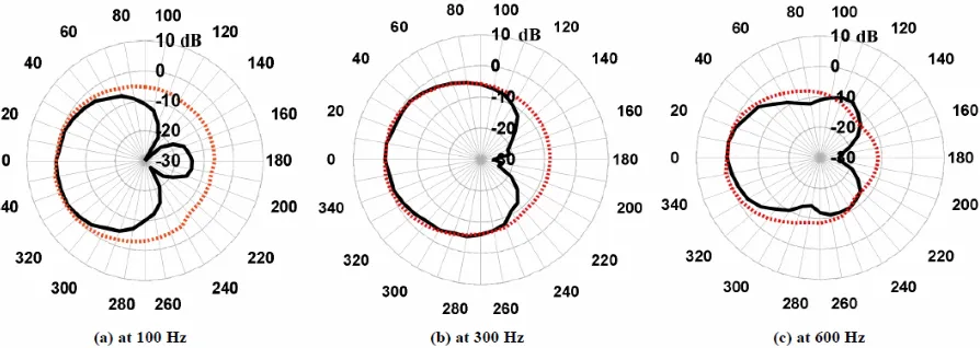 Figure 4. Unidirectional pattern of multiple-loudspeaker system in the front-back configuration, or P0-S180, at 100 Hz, 300 Hz, and 600 Hz; red dashed line denotes performance without control and black solid line denotes performance under control