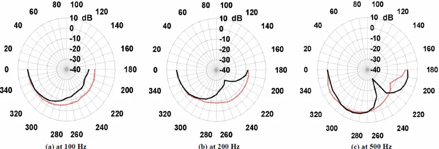 Figure 8. Unidirectional pattern of proposed multiple-loudspeaker system in the front-rear configuration, P0-S240 in hemi-sphere with sound reflection surface, at 100 Hz, 200 Hz, and 500 Hz; red dashed line denotes performance without control and 