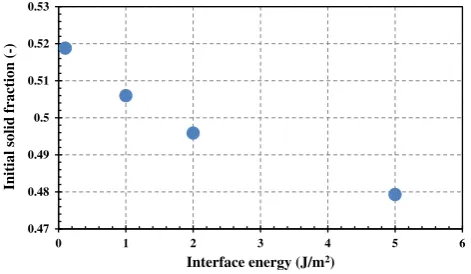 Fig. 18 Initial solid fraction as a function ofk Γ (kp = 100 (kN/m),e = 1,000 (kN/m), kcp = −5 kN/m)
