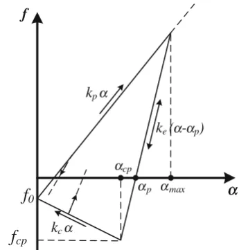 Fig. 1 Schematic diagram of force-overlap relationship in Luding’s[20] model