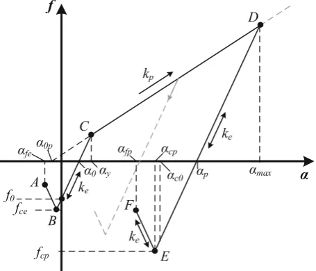 Fig. 2 Schematic force-overlap response according to Walton andJohnsons’ model [21]