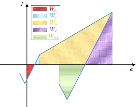 Fig. 4 Pull-off force as a function of αcp