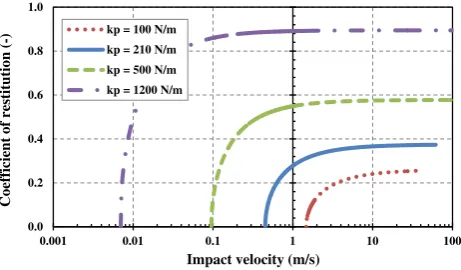 Fig. 6 Coefﬁcient of restitution as a function of impact velocity fordifferent interface energies: ke = 1,500 N/m, kp = 210 N/m