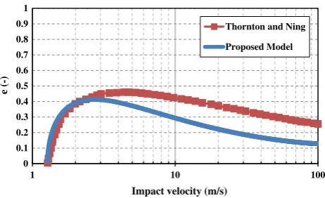 Fig. 14 Coefﬁcient of restitution as a function of impact velocity usingthe proposed model with a load-dependent unloading stiffness andThornton and Ning model