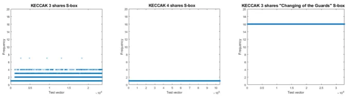 Fig. 4: From left to right: ﬁrst-, second- and third-order non-completeness evaluation,time versus number of output sensitive bits