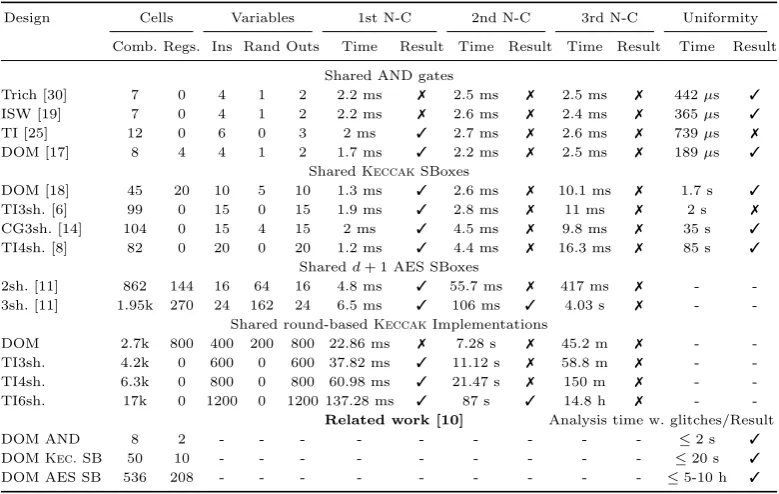 Table 2: Veriﬁcation Tool benchmark