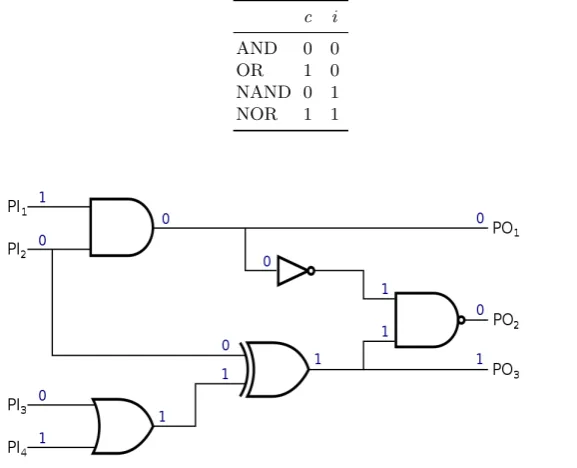 Table 1: Controlling and inversion values for basic gates