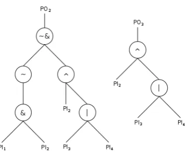 Fig. 2: Tree search in digital circuits