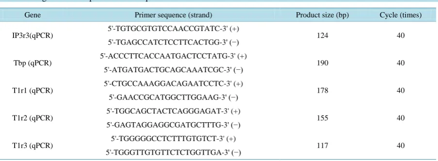 Table 1. Oligonucleotide primers for the quantitative RT-PCR. 
