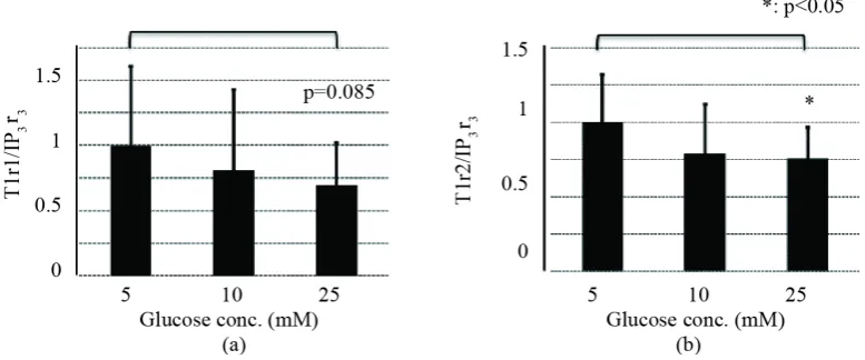 Figure 1. High glucose level significantly diminished T1r1 and T1r2 transcript levels of MIN6 cells (n = 4)