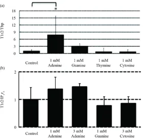 Figure 5. Adenine augmented T1r2 transcript levels in the medium with 25 mM glucose in MIN 6 cells (n = 4) (a) and in the primary cultured taste buds cells (n = 3) (b)