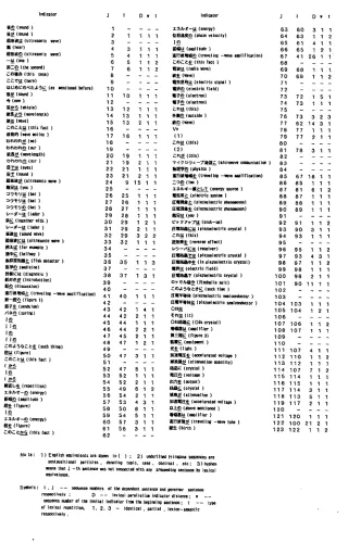 Table 3 Lexico-semantic 