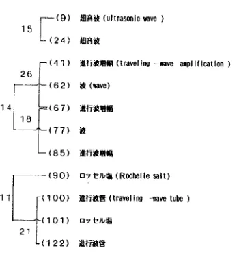 Fig. 2 Dlstrl~tlon of long distance Indicator (D> 1 O) 