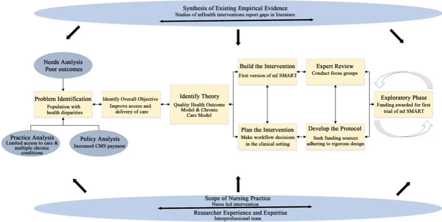 Figure 1. Operationalization of the model for developing complex interventions in nursing