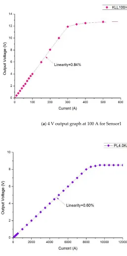 Figure 7. Voltage–Current graphs of Experiment 1. 