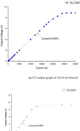 Figure 8. Voltage–Current graphs of Experiment 2. 