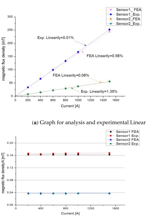 Figure 9analysis experiment. Current measured between 0 values and simulated values of Hall effect sensors can be verified