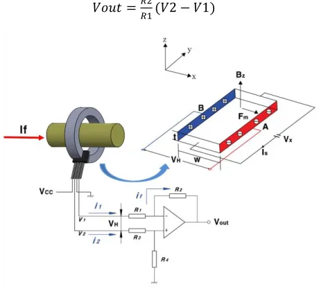Figure 1. Operating principle of a current sensor with a Hall effect sensor. 