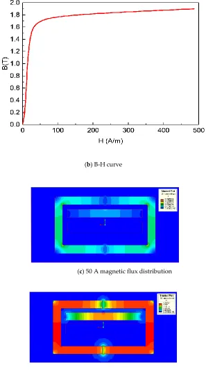 Figure 4. Electromagnetic field shape and magnetic flux distribution of the proposed wide dynamic Hall current sensor
