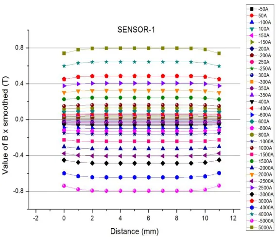 Fig. 6(b) shows the air gap position of sensor1. Fig. 6(a) and 6(c) show the magnetic flux density graph 