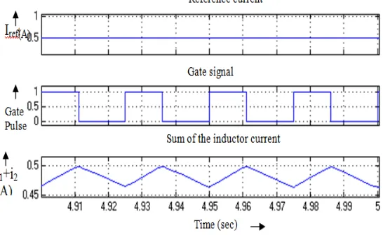 Figure 2. Sum of inductor currents maintained at the set reference 