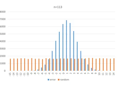 Fig. 3: Histogram of δi (blue lines) and ξi (orange lines). We count q/30