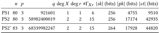 Table 1: Proposed sets of parameter values [AGO+18, Table 3]. PS2’ is obtained by setting n = 83 in PS2